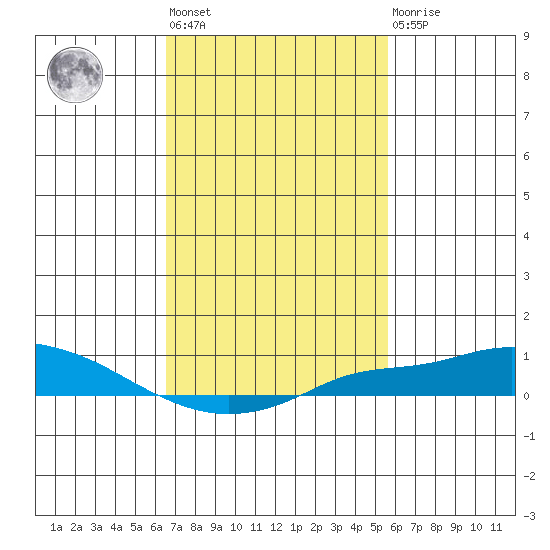 Fowl River tide chart for Wednesday, February 12, 2025