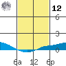 Fowl River tide chart for Wednesday, February 12, 2025