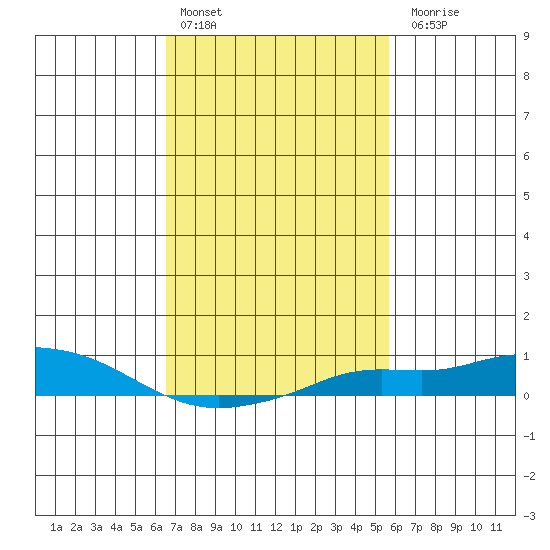 Fowl River tide chart for Thursday, February 13, 2025