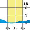 Fowl River tide chart for Thursday, February 13, 2025