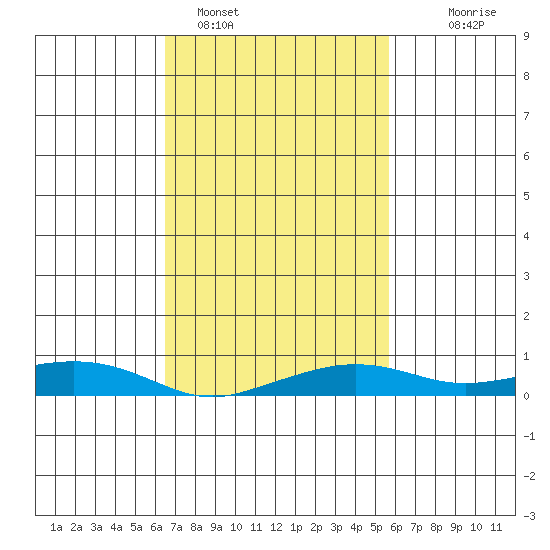 Fowl River tide chart for Saturday, February 15, 2025