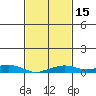 Fowl River tide chart for Saturday, February 15, 2025