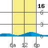 Fowl River tide chart for Sunday, February 16, 2025