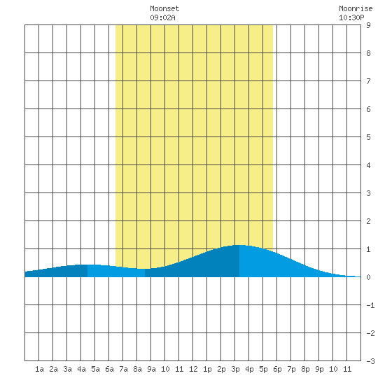 Fowl River tide chart for Monday, February 17, 2025