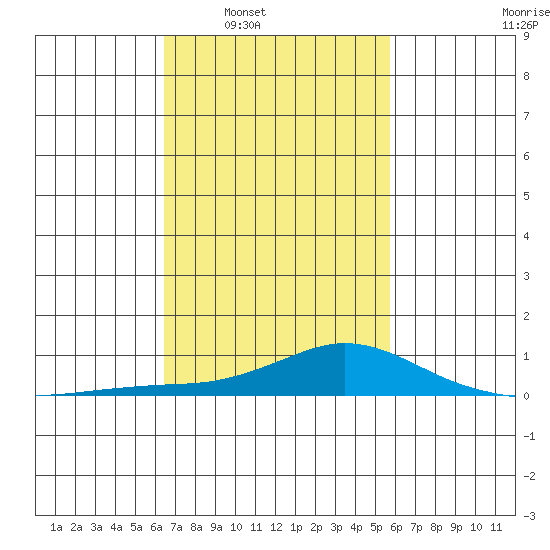 Fowl River tide chart for Tuesday, February 18, 2025