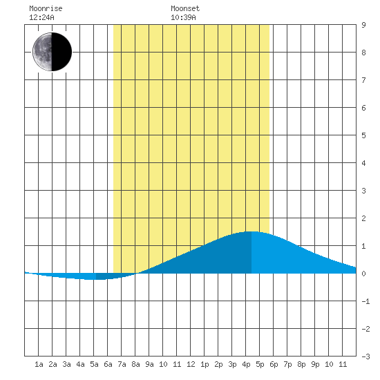 Fowl River tide chart for Thursday, February 20, 2025