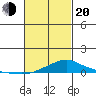 Fowl River tide chart for Thursday, February 20, 2025