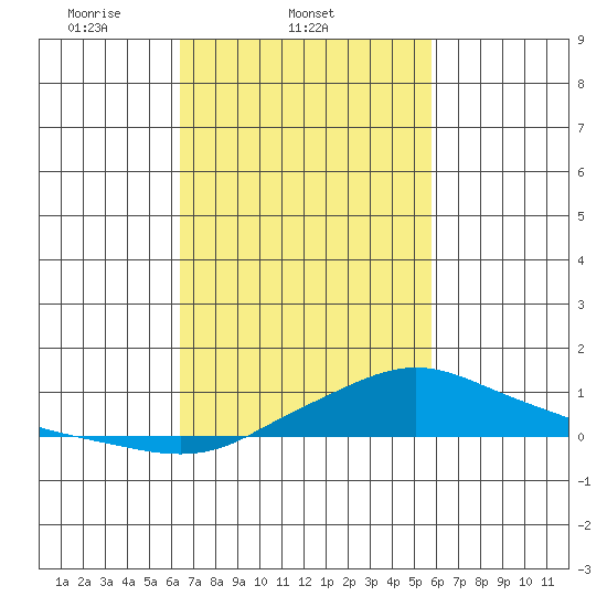 Fowl River tide chart for Friday, February 21, 2025