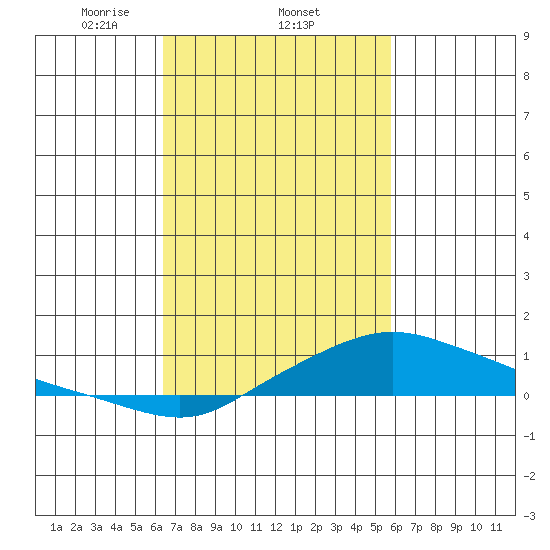Fowl River tide chart for Saturday, February 22, 2025