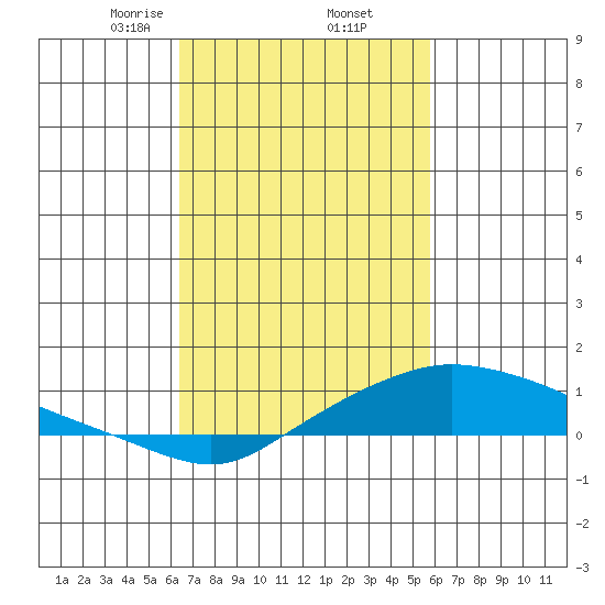 Fowl River tide chart for Sunday, February 23, 2025