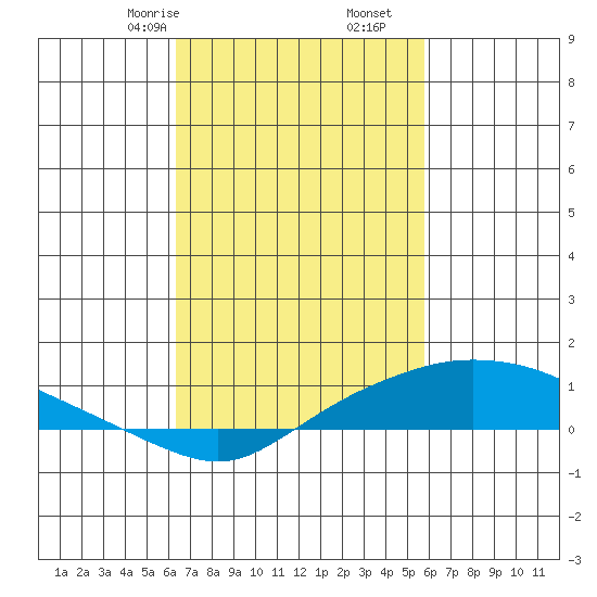 Fowl River tide chart for Monday, February 24, 2025