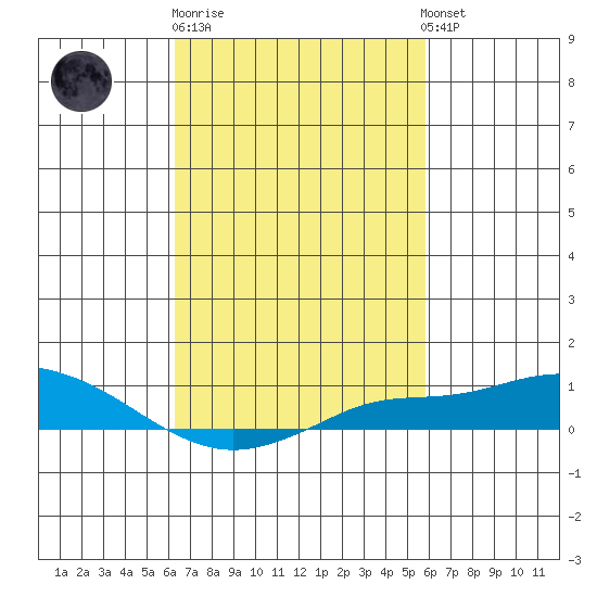Fowl River tide chart for Thursday, February 27, 2025