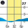 Fowl River tide chart for Thursday, February 27, 2025