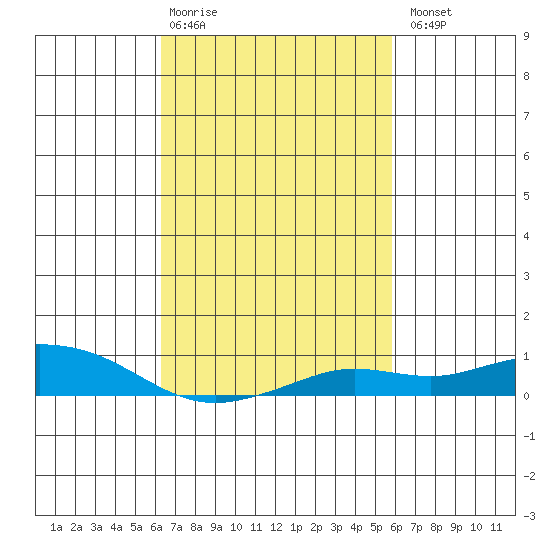 Fowl River tide chart for Friday, February 28, 2025