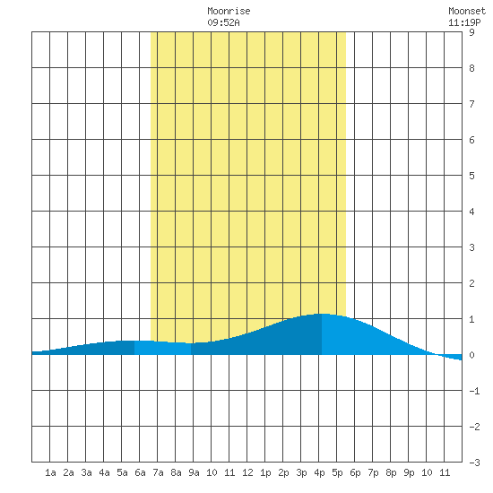 Fowl River tide chart for Monday, February 3, 2025