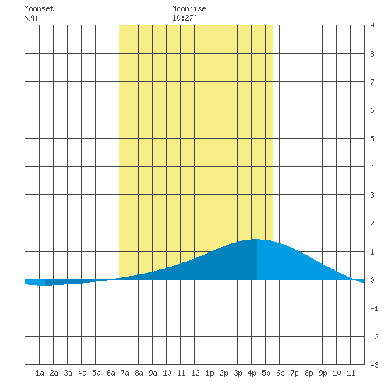 Fowl River tide chart for Tuesday, February 4, 2025