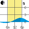 Fowl River tide chart for Wednesday, February 5, 2025