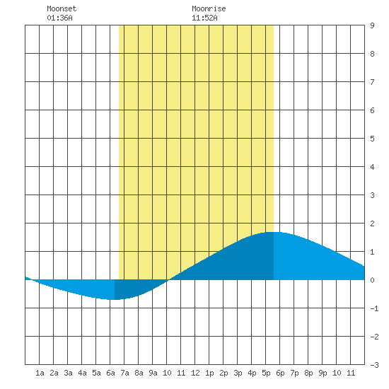 Fowl River tide chart for Thursday, February 6, 2025