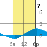 Fowl River tide chart for Friday, February 7, 2025