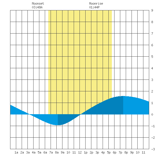 Fowl River tide chart for Saturday, February 8, 2025