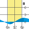 Fowl River tide chart for Saturday, February 8, 2025