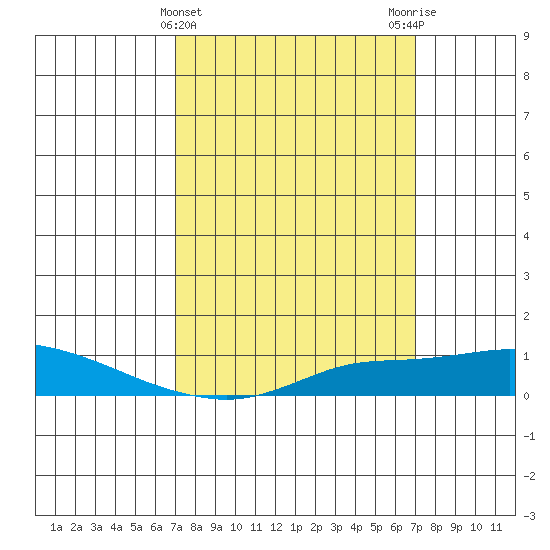 Fowl River tide chart for Wednesday, March 12, 2025