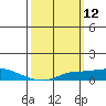 Fowl River tide chart for Wednesday, March 12, 2025