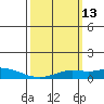 Fowl River tide chart for Thursday, March 13, 2025