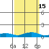 Fowl River tide chart for Saturday, March 15, 2025