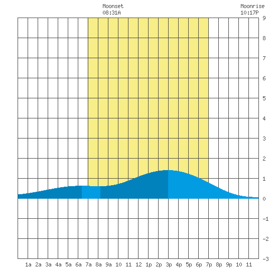 Fowl River tide chart for Monday, March 17, 2025