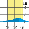 Fowl River tide chart for Tuesday, March 18, 2025