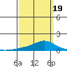 Fowl River tide chart for Wednesday, March 19, 2025