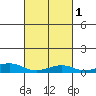 Fowl River tide chart for Saturday, March 1, 2025