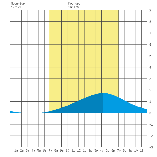Fowl River tide chart for Thursday, March 20, 2025