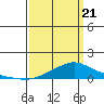Fowl River tide chart for Friday, March 21, 2025