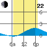 Fowl River tide chart for Saturday, March 22, 2025