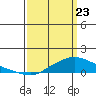 Fowl River tide chart for Sunday, March 23, 2025