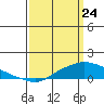 Fowl River tide chart for Monday, March 24, 2025