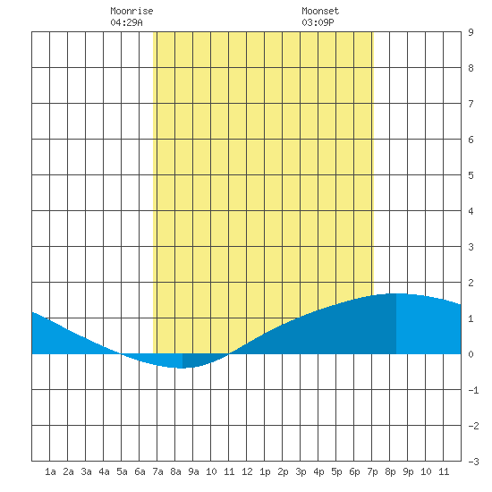 Fowl River tide chart for Tuesday, March 25, 2025