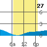 Fowl River tide chart for Thursday, March 27, 2025