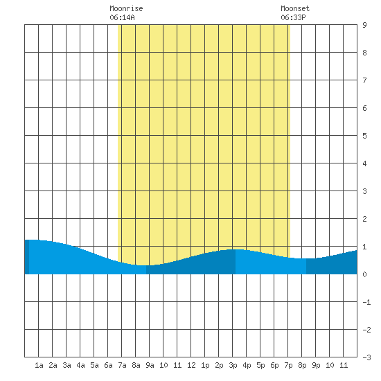 Fowl River tide chart for Friday, March 28, 2025