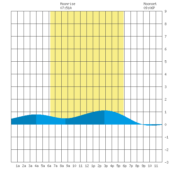 Fowl River tide chart for Sunday, March 2, 2025