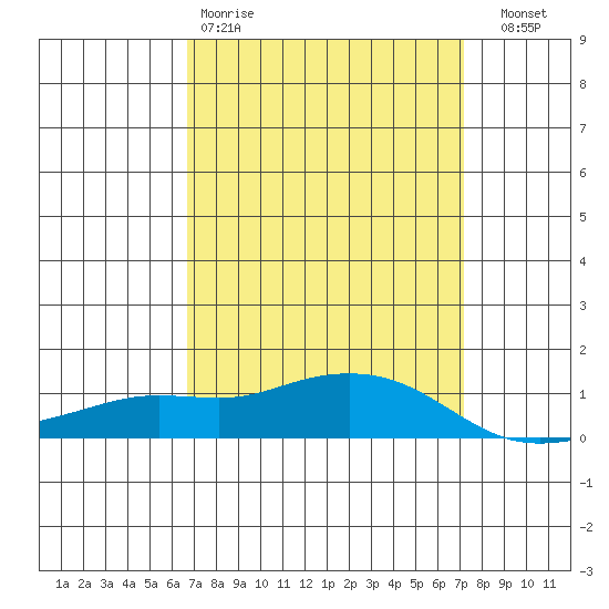 Fowl River tide chart for Sunday, March 30, 2025
