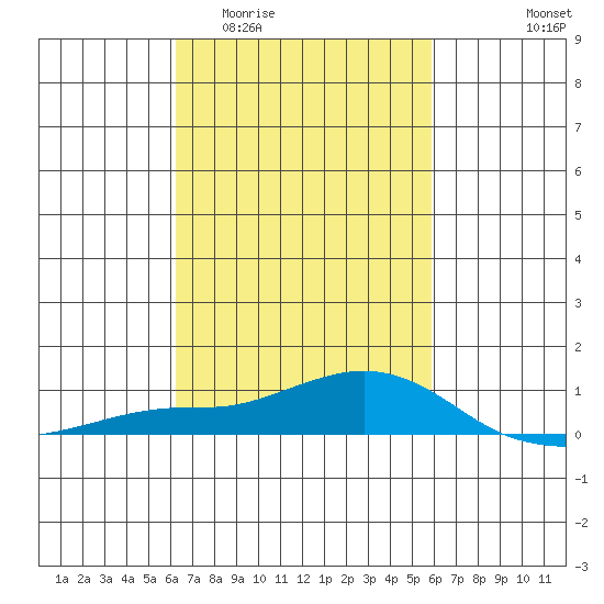 Fowl River tide chart for Monday, March 3, 2025
