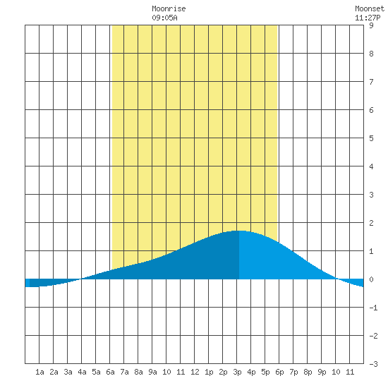 Fowl River tide chart for Tuesday, March 4, 2025