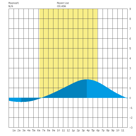 Fowl River tide chart for Wednesday, March 5, 2025