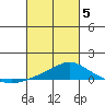 Fowl River tide chart for Wednesday, March 5, 2025