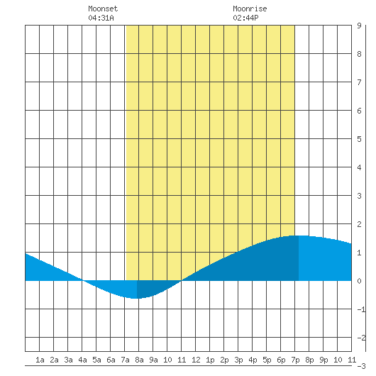 Fowl River tide chart for Sunday, March 9, 2025