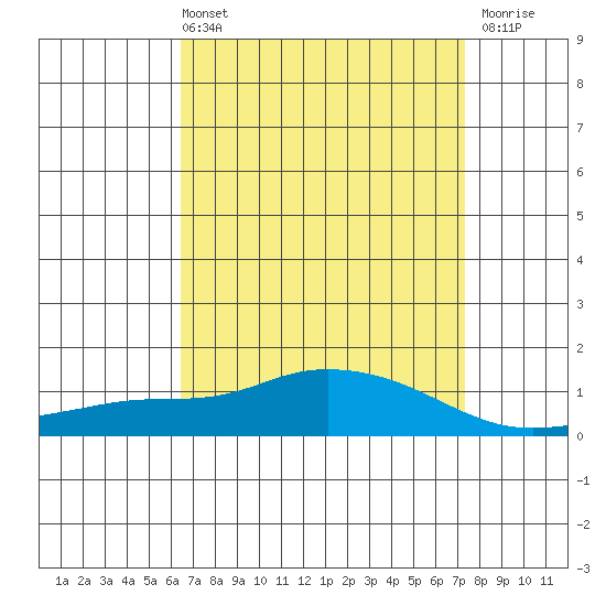 Fowl River tide chart for Sunday, April 13, 2025
