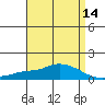 Fowl River tide chart for Monday, April 14, 2025